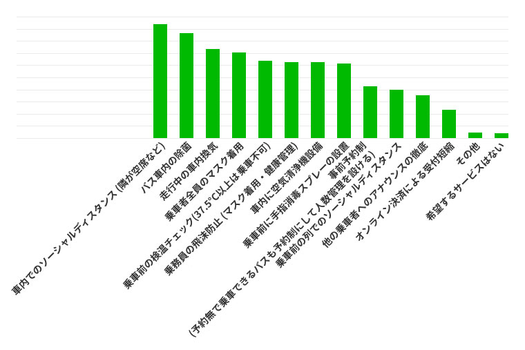 新型コロナウイルス対策で、高速バス利用時に希望するサービスを教えてください。(いくつでも)